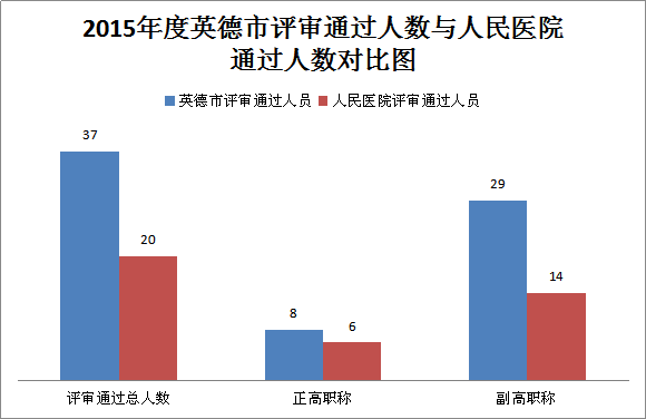 热烈祝贺我院2015年度卫生系列高级资格评审通过人员(公示)总数位居全市第一 1.png